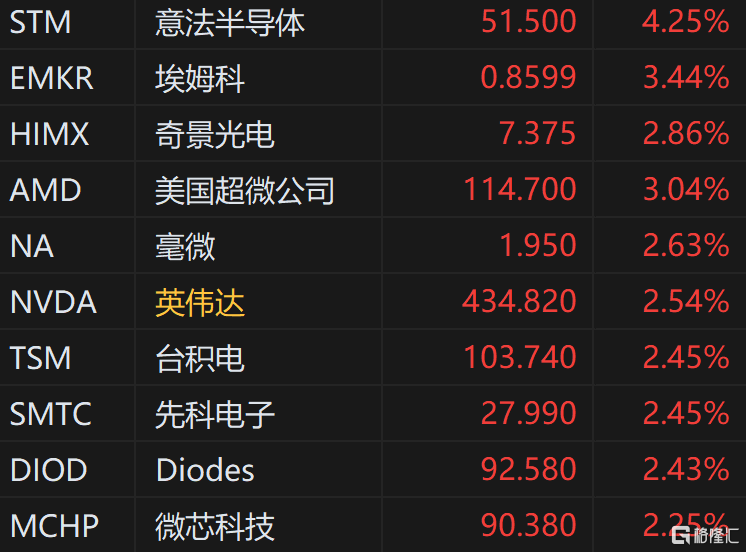 美股半导体板块走强 AMD涨超3%