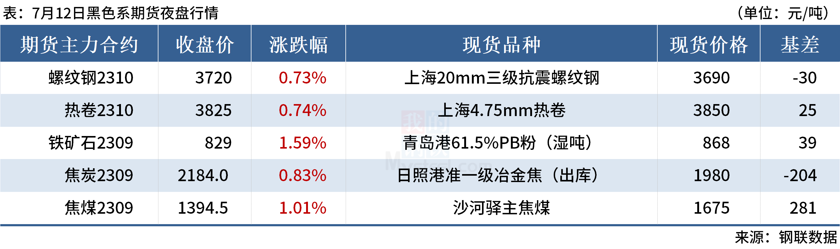 Mysteel早读：美国通胀大幅降温，全球大宗商品价格普涨