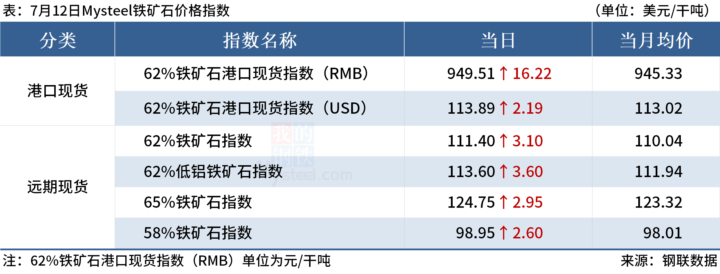 Mysteel早读：美国通胀大幅降温，全球大宗商品价格普涨