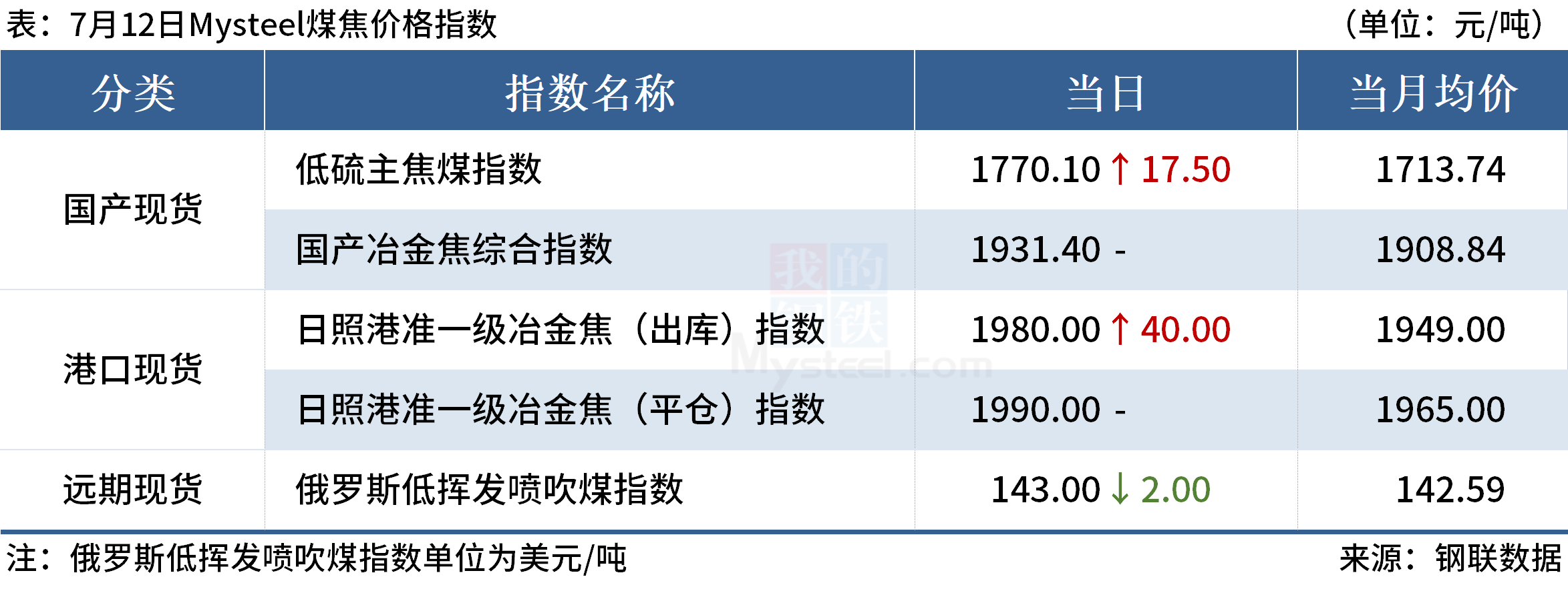 Mysteel早读：美国通胀大幅降温，全球大宗商品价格普涨