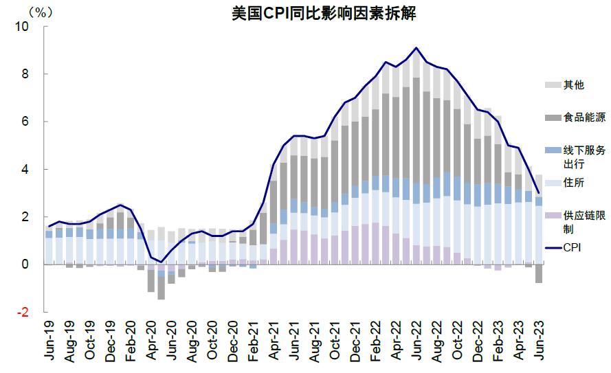 中金：美国通胀问题解决多少了？