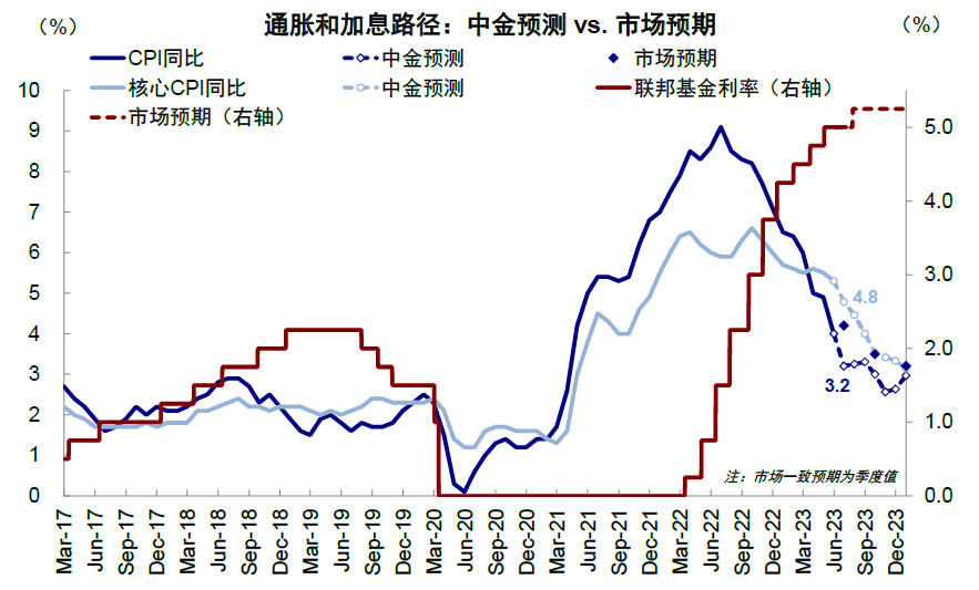 中金：美国通胀问题解决多少了？
