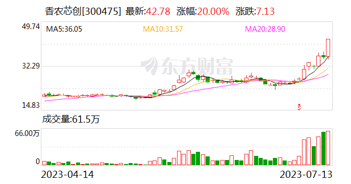 香农芯创：股价异动 公司正筹划再融资事项