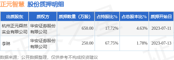 正元智慧（300645）2名股东合计质押900万股，占总股本6.4118%