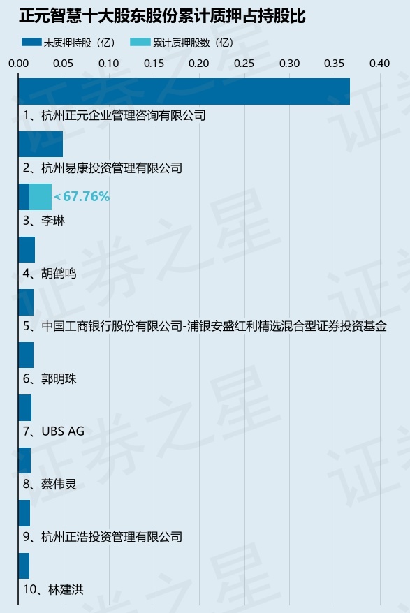 正元智慧（300645）2名股东合计质押900万股，占总股本6.4118%