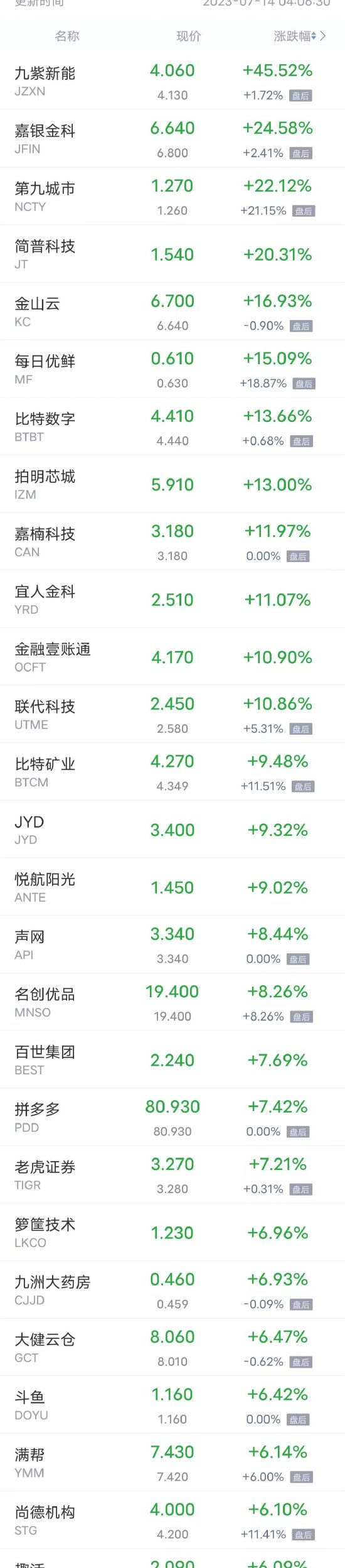周四热门中概股多数上涨 已连涨5个交易日 拼多多涨超7%，京东、哔哩哔哩涨超5%，唯品会涨超3%