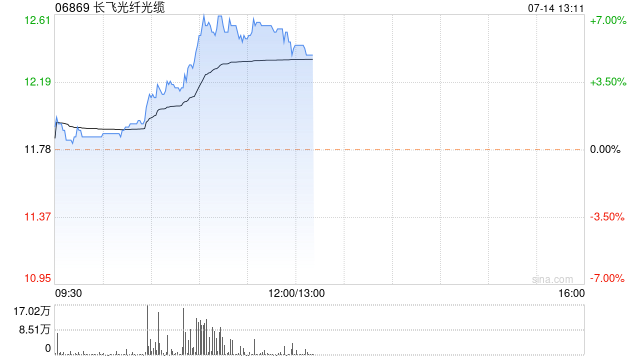 长飞光纤光缆现涨近7% 机构指光纤光缆龙头有望显著受益