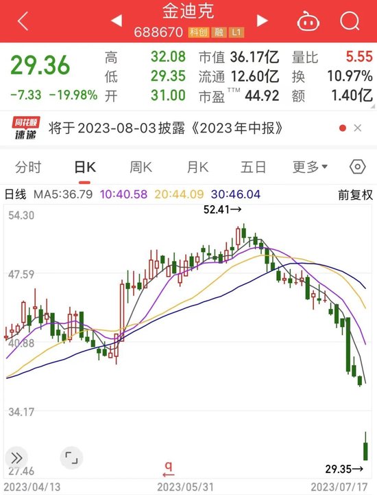 利空突袭，疫苗厂金迪克5分钟跌停！年内科创板股首发募资额破千亿，占IPO募资总额超四成