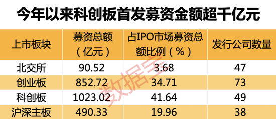 利空突袭，疫苗厂金迪克5分钟跌停！年内科创板股首发募资额破千亿，占IPO募资总额超四成