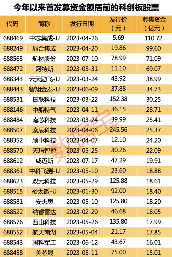 利空突袭，疫苗厂金迪克5分钟跌停！年内科创板股首发募资额破千亿，占IPO募资总额超四成