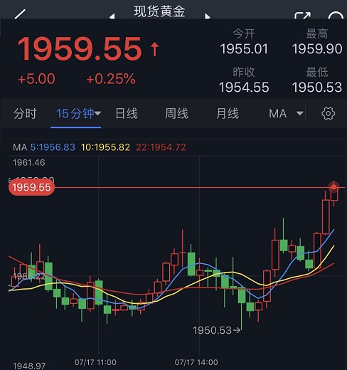 黄金短线加速反弹！金价逼近1960 分析师警告：“死亡交叉”预示金价回调风险