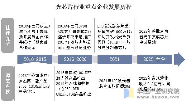 2022年中国光芯片行业重点企业洞析：仕佳光子VS源杰科技「图」