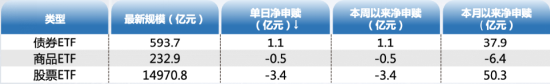 ETF资金日报：科创50获近10亿元补仓！其余宽基尚未出现抄底资金介入