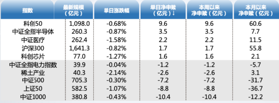ETF资金日报：科创50获近10亿元补仓！其余宽基尚未出现抄底资金介入