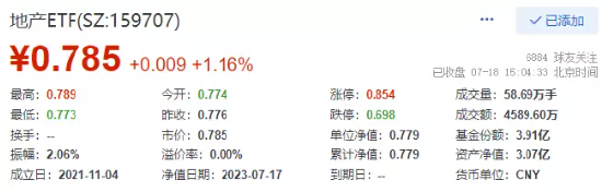 【ETF特约收评】发改委出大招，龙头房企振奋，地产ETF(159707)涨超1%！化工逆市活跃，券商ETF盘中直线急拉