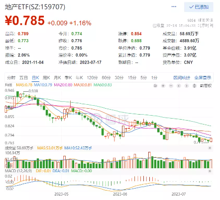 【ETF特约收评】发改委出大招，龙头房企振奋，地产ETF(159707)涨超1%！化工逆市活跃，券商ETF盘中直线急拉