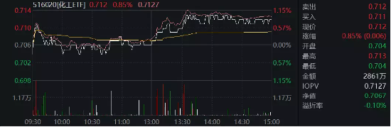 【ETF特约收评】发改委出大招，龙头房企振奋，地产ETF(159707)涨超1%！化工逆市活跃，券商ETF盘中直线急拉