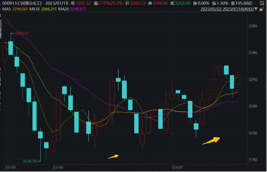 【ETF特约收评】发改委出大招，龙头房企振奋，地产ETF(159707)涨超1%！化工逆市活跃，券商ETF盘中直线急拉