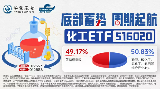 【ETF特约收评】发改委出大招，龙头房企振奋，地产ETF(159707)涨超1%！化工逆市活跃，券商ETF盘中直线急拉