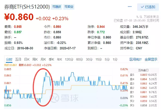 【ETF特约收评】发改委出大招，龙头房企振奋，地产ETF(159707)涨超1%！化工逆市活跃，券商ETF盘中直线急拉