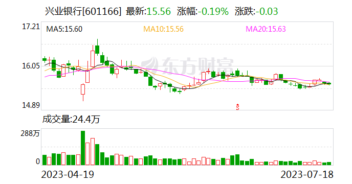 兴业银行：董事、行长陶以平因任职年龄原因辞职