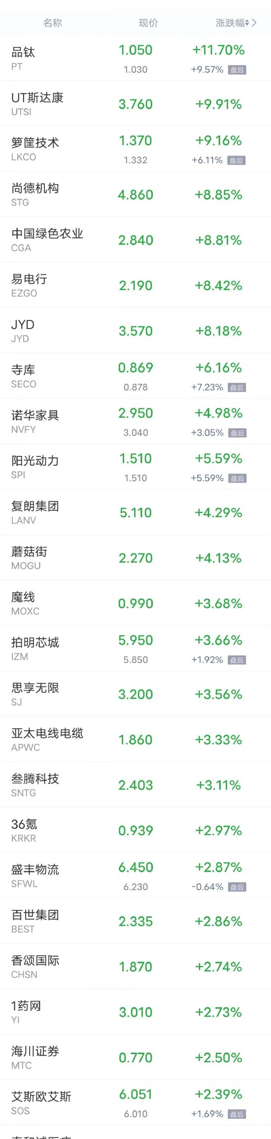 周二热门中概股多数下跌 哔哩哔哩、爱奇艺跌超6%，富途控股跌超5%