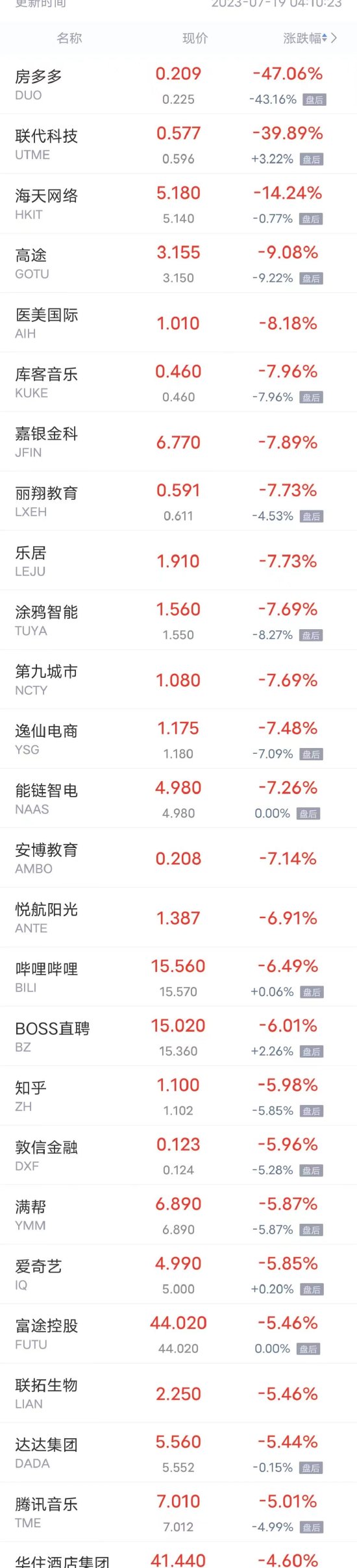 周二热门中概股多数下跌 哔哩哔哩、爱奇艺跌超6%，富途控股跌超5%