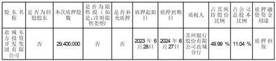 江苏立霸实业股份有限公司关于持股5%以上股东部分股份质押的公告