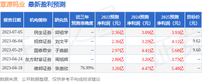 章源钨业：7月17日接受机构调研，安信证券、中信建投基金等多家机构参与