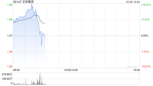 正味集团早盘涨幅持续扩大 股价现涨逾13%