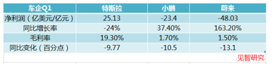 利润、毛利率双杀下，特斯拉的降价后遗症还要持续多久？