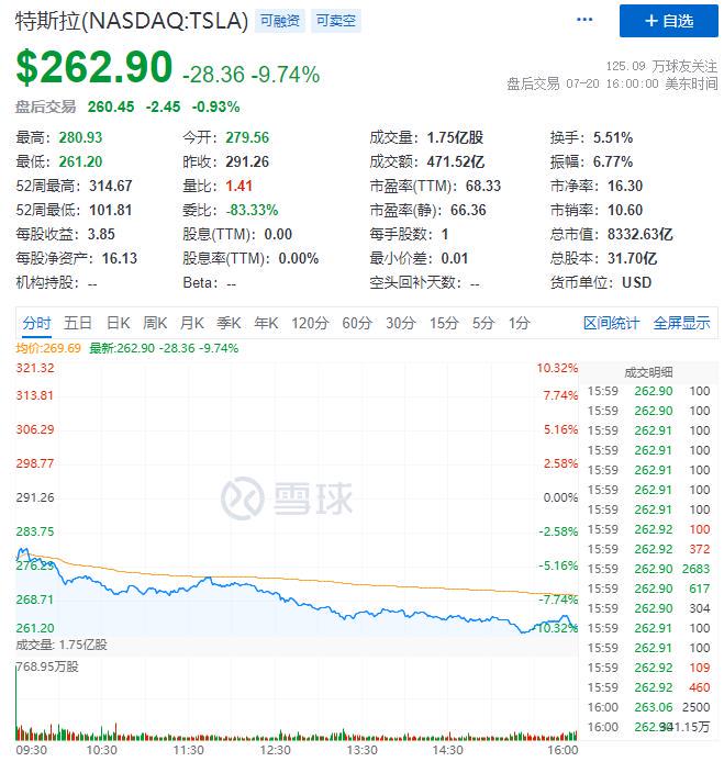 马斯克的锅？特斯拉大跌近10%，市值一夜蒸发约6453亿元