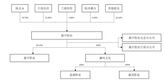 森宇股份视IPO，换了“男主”