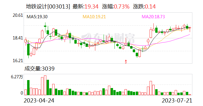 地铁设计筹码持续集中 最新股东户数下降2.03%