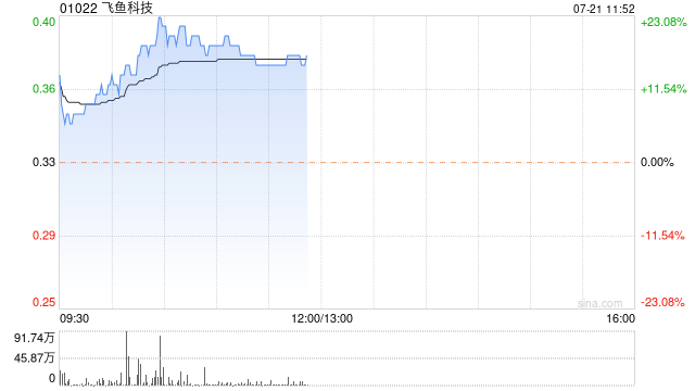 飞鱼科技尾盘涨超15% 4个交易日累计上涨25%