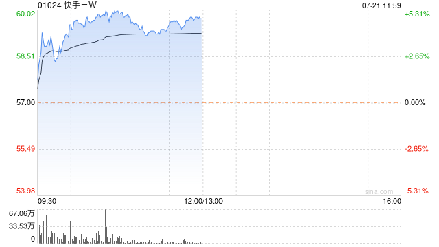 快手-W现涨超5% 机构指公司广告业务有望实现超预期增长