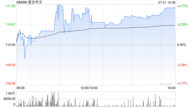 星空华文现涨超4% 携手Nfkings推出“Sing!Meta耀音”