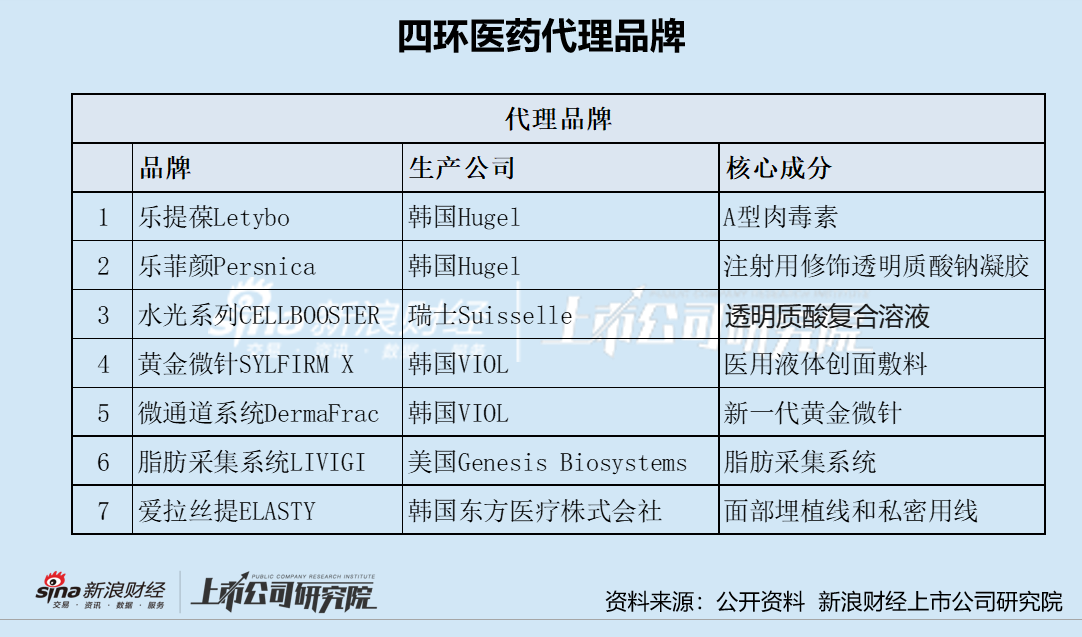 四环医药医美业务创收-62.5%、劲敌入局扰动肉毒素市场  分拆“0收入”轩竹生物上市难闯关