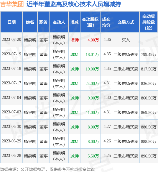 吉华集团：7月20日公司高管杨泉明增持公司股份合计4万股