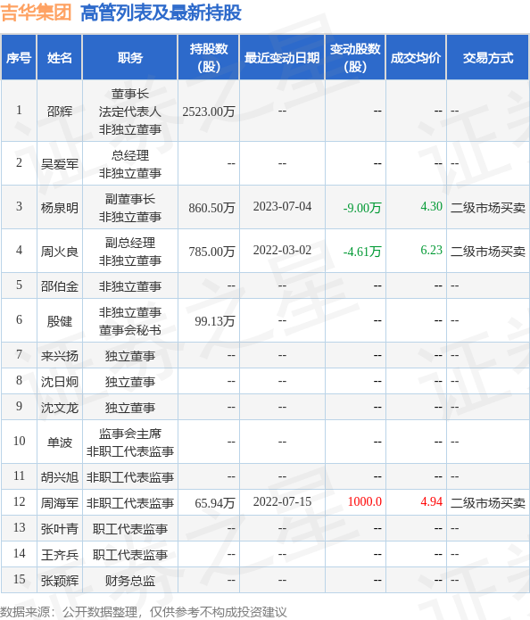 吉华集团：7月20日公司高管杨泉明增持公司股份合计4万股
