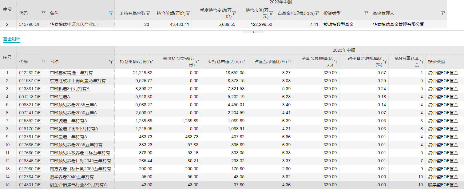 二季度公募FOF重仓基金屡现ETF身影：海富通短债ETF、华泰柏瑞光伏ETF最受青睐