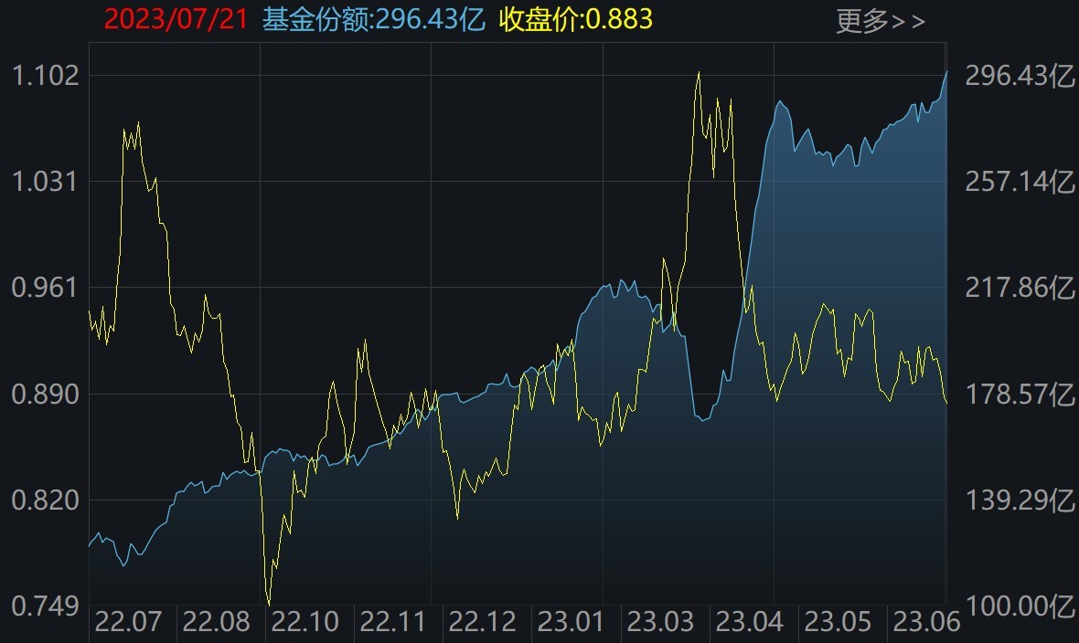 散户懵了！今年一度大涨22%的火爆板块，收益已全部跌完！而芯片、医疗等正被机构狂买