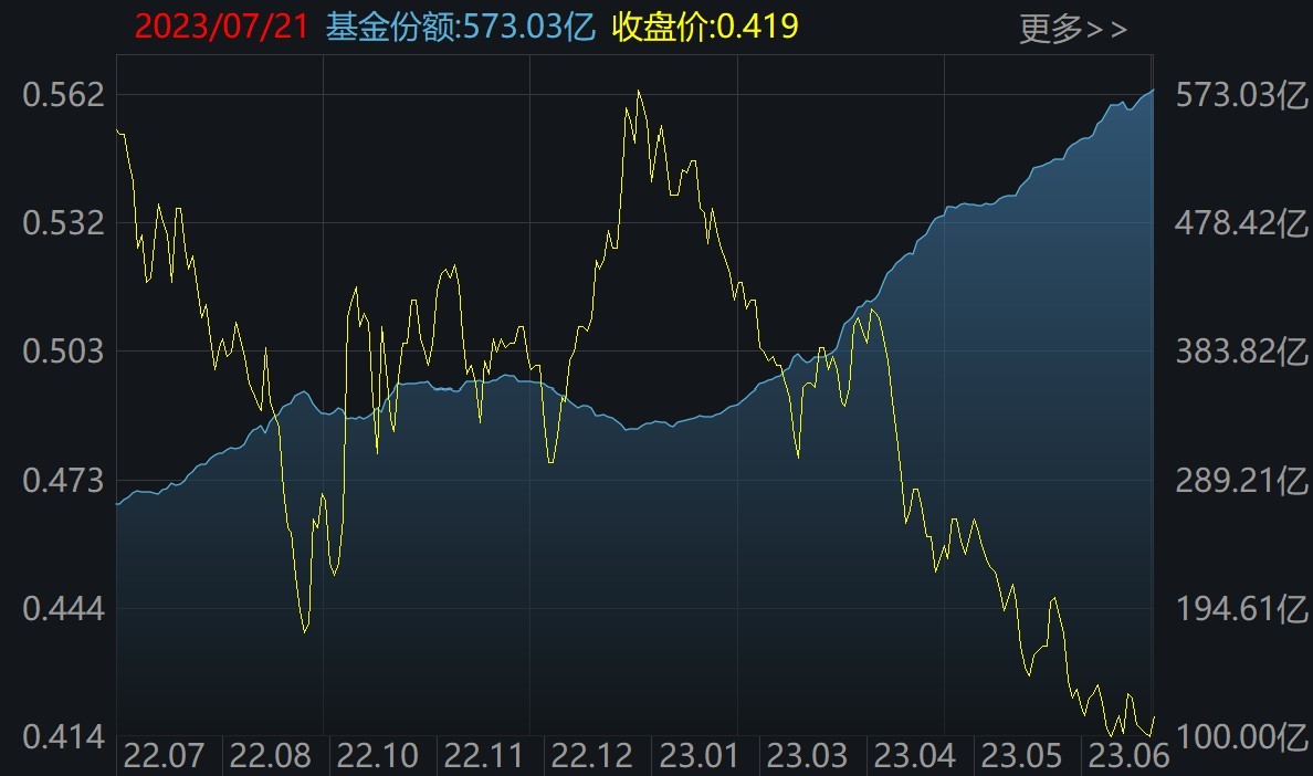 散户懵了！今年一度大涨22%的火爆板块，收益已全部跌完！而芯片、医疗等正被机构狂买