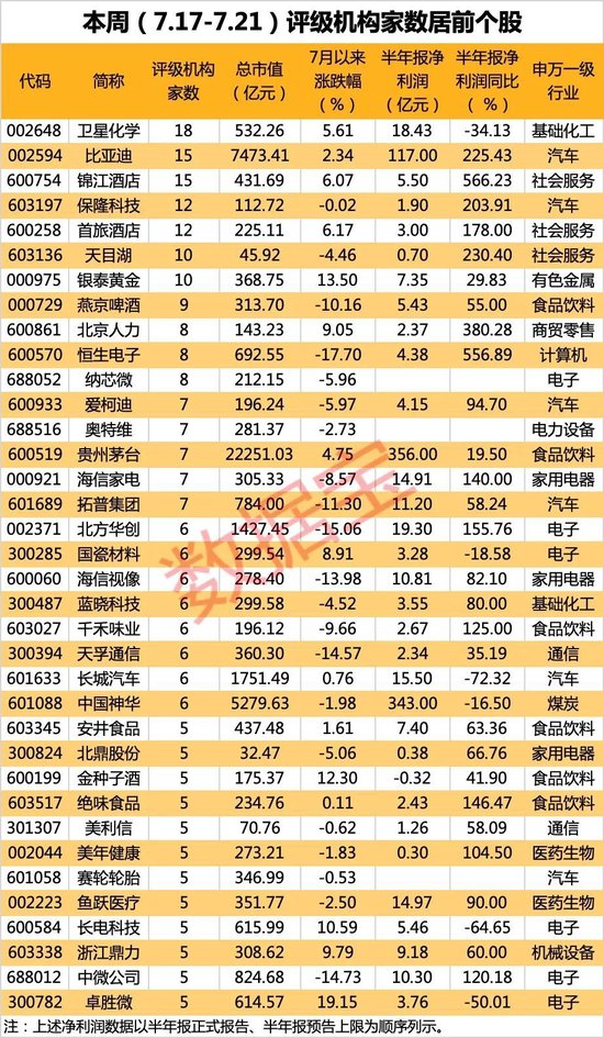 18家机构“投来目光”，轻烃化工龙头获盖茨基金坚守！大消费多股获机构青睐，本周仅1股评级上调