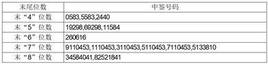 哈尔滨敷尔佳科技股份有限公司首次公开发行股票并在创业板上市网上摇号中签结果公告