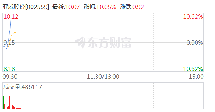 存储芯片板块直线拉升 亚威股份涨停