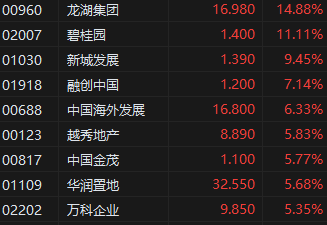 快讯：港股恒指开涨2.7% 恒生科指涨4.39%回港中概股集体大涨
