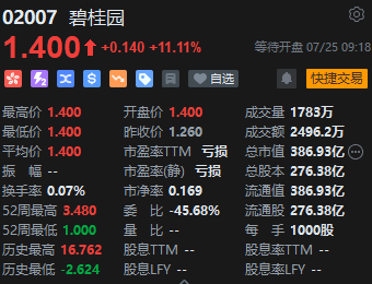 快讯：港股恒指开涨2.7% 恒生科指涨4.39%回港中概股集体大涨