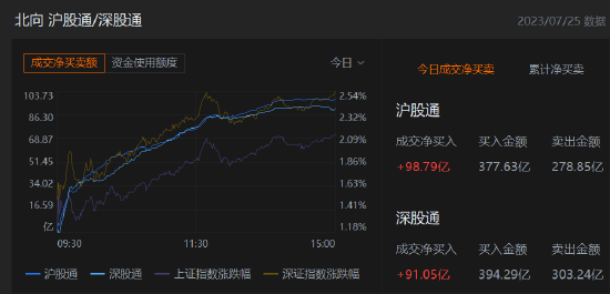 收评：北向资金净买入189.83亿元，沪股通净卖出买入98.79亿元