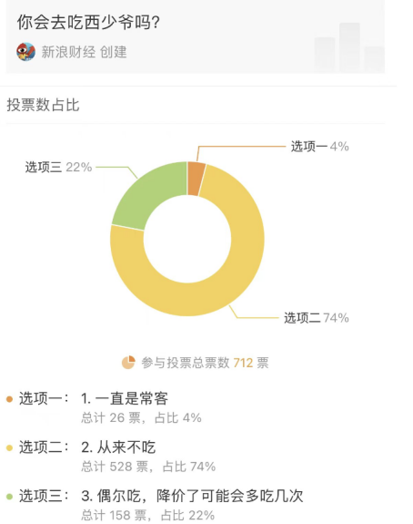 老网红西少爷的“骚操”：一边高喊降价，一边狂收加盟费发财？
